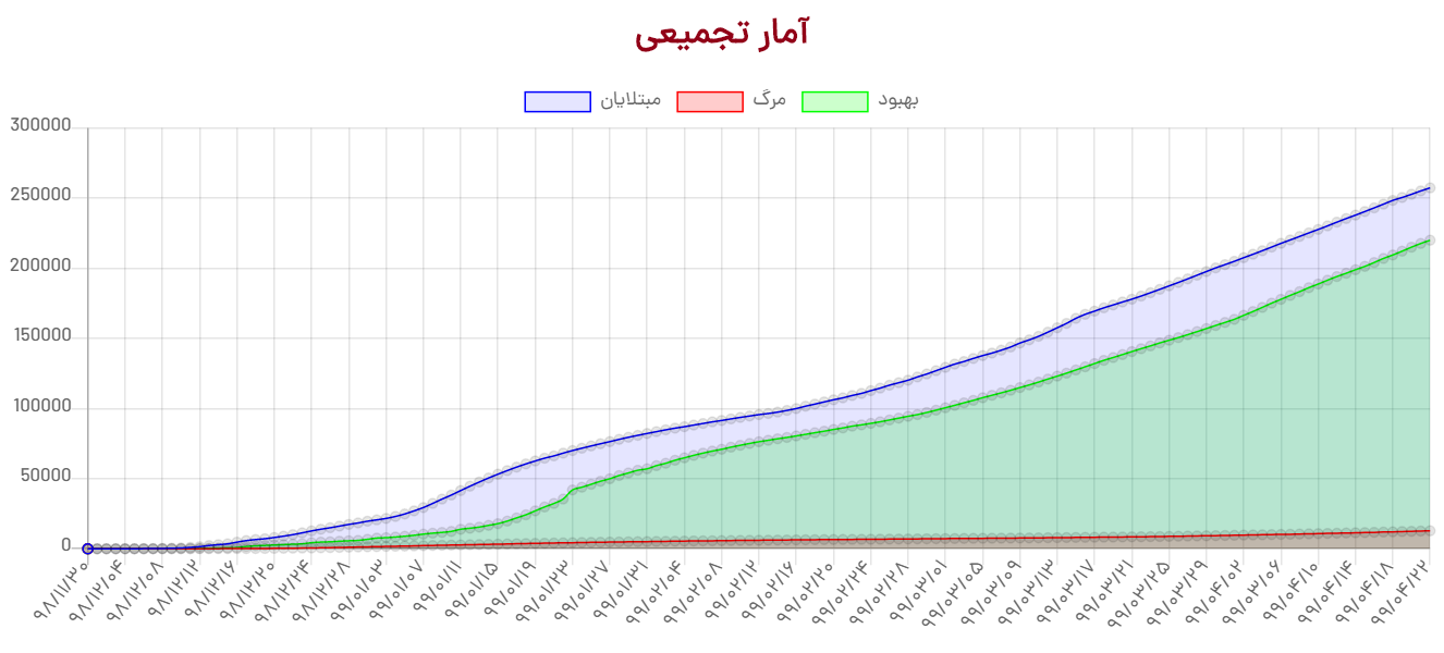 آخرین آمار کرونا در ایران تا ۲۲ تیر/ جان باختن ۱۹۴ بیمار در شبانه روز اخیر