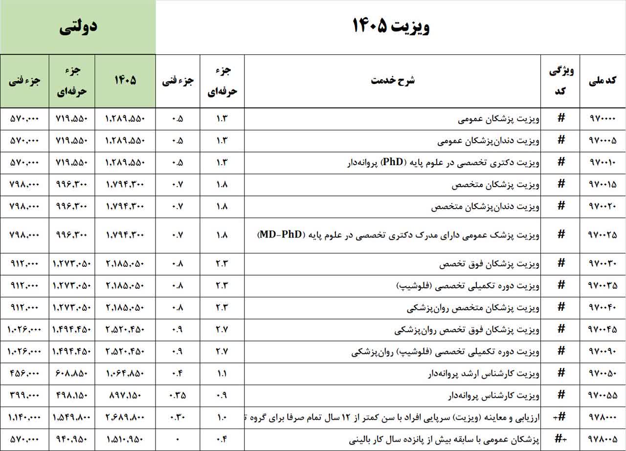 اینفوگرافیک/جدول تعرفه‌های ۱۴۰۵ در یک نگاه
